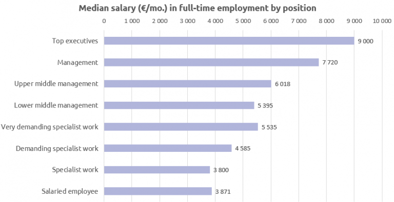 Median salaries by position 2021
