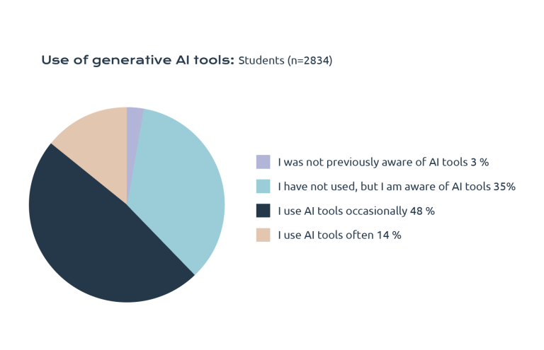 Figure 1. The use of generative artificial intelligence tools in studies among tech students. 