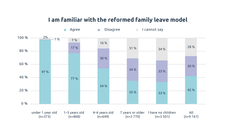 Figure 1: knowledge of the family leave reform.
