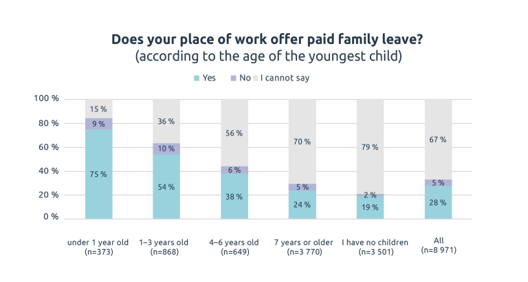 Figure 2: paid family leave.
