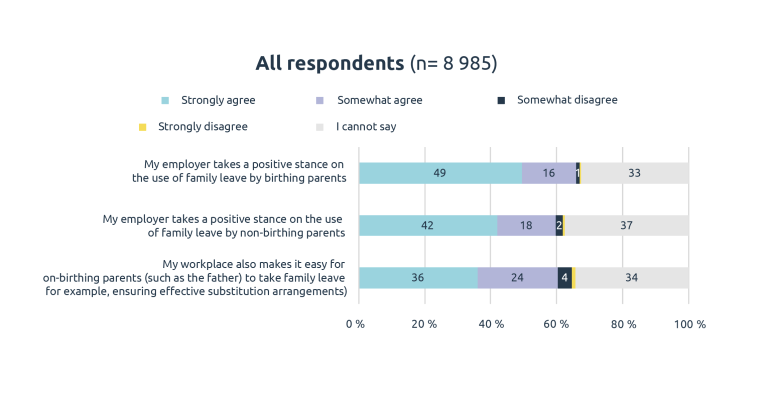 Figure 4: employer’s attitude to family leave.