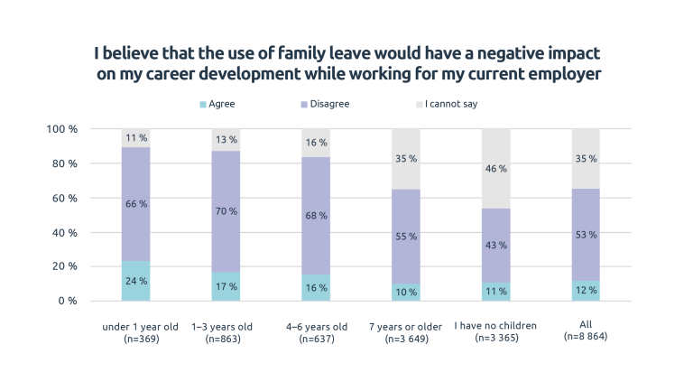 Figure 5, negative impact of family leave on career development.
