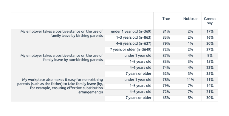 Table 2: employer’s attitude to family leave.