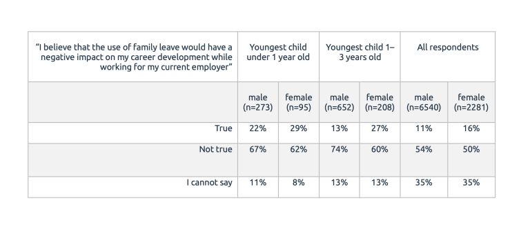 Table 3, negative impact of family leave on career development.
