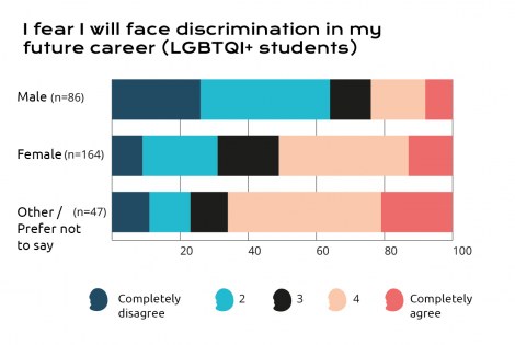 Results to the question "I fear I will face discrimination in my future career (LGBTQI+ students)"