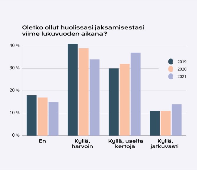 TEKin opiskelijatutkimus 2021: jaksaminen