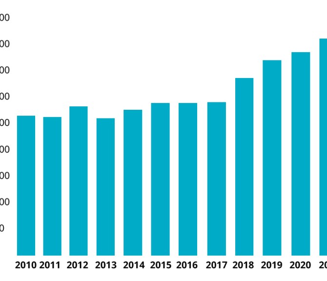 Opiskelijamäärän kehitys 2021