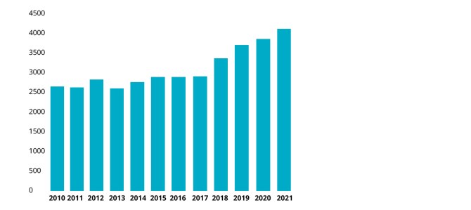 Opiskelijamäärän kehitys 2021