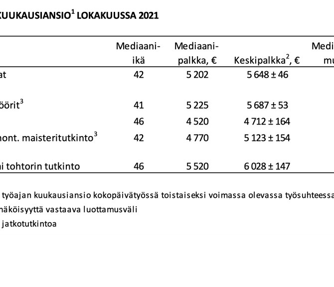 Päätoimen kuukausiansio 2021