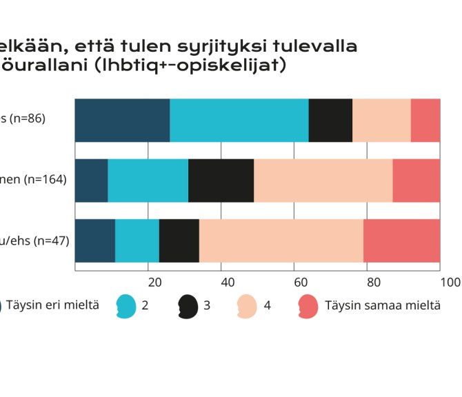 Graafi: Pelkään että tulen syrjityksi tulevalla työurallani