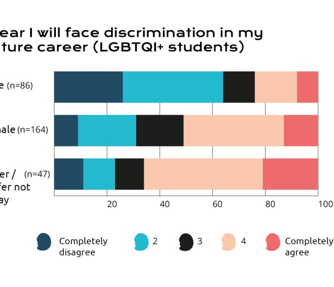 Results to the question "I fear I will face discrimination in my future career (LGBTQI+ students)"