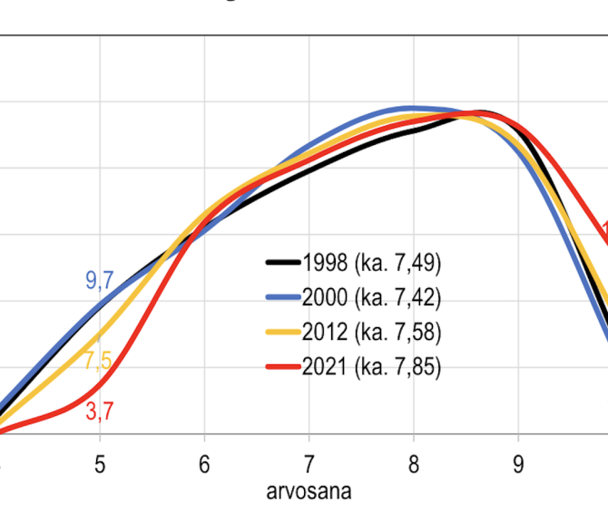 Kuvio arvosanojen kehittymisestä.