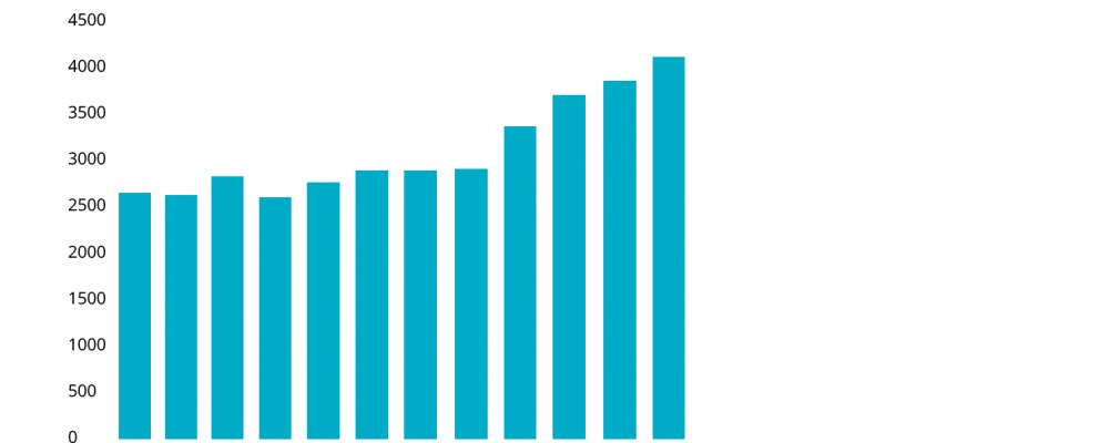 Opiskelijamäärän kehitys 2021