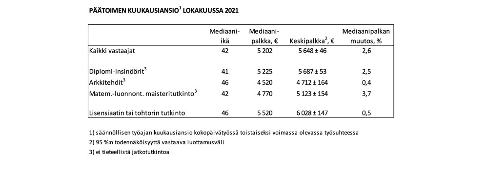 Päätoimen kuukausiansio 2021