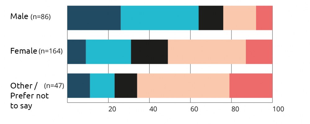 Results to the question "I fear I will face discrimination in my future career (LGBTQI+ students)"