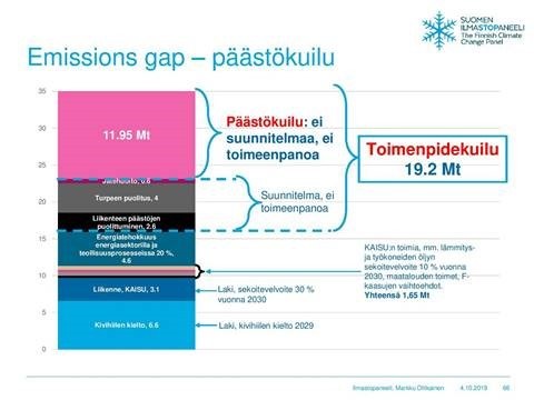 Suomen emissions gap