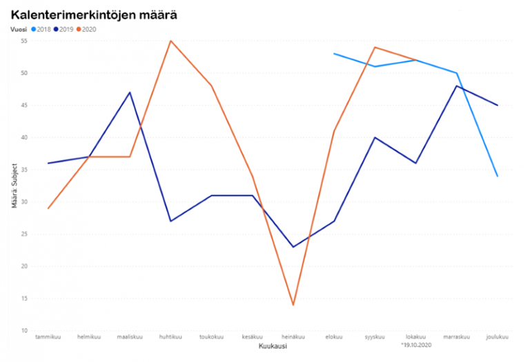 Kalenterimerkintöjen määrä