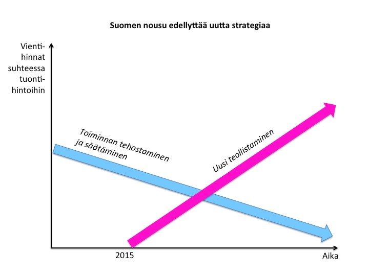 Suomen nousu edellyttää uutta strategiaa