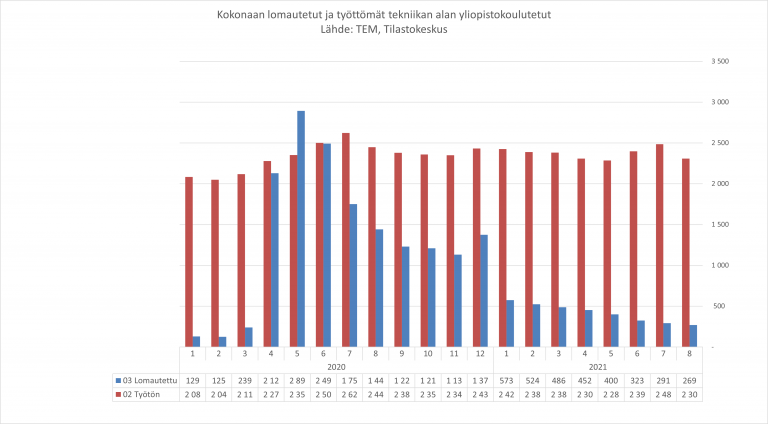 Kokonaan lomautetut ja työttömät tekniikan alan yliopistokoulutetut 8-2021
