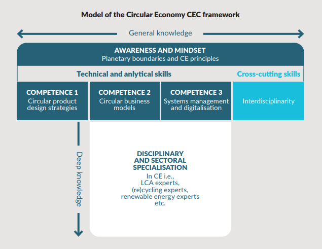 Model of the Circular Economy CEC framework