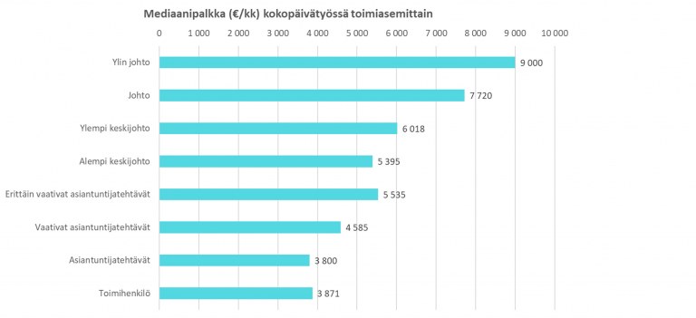 Mediaanipalkka toimiasemittain 2021