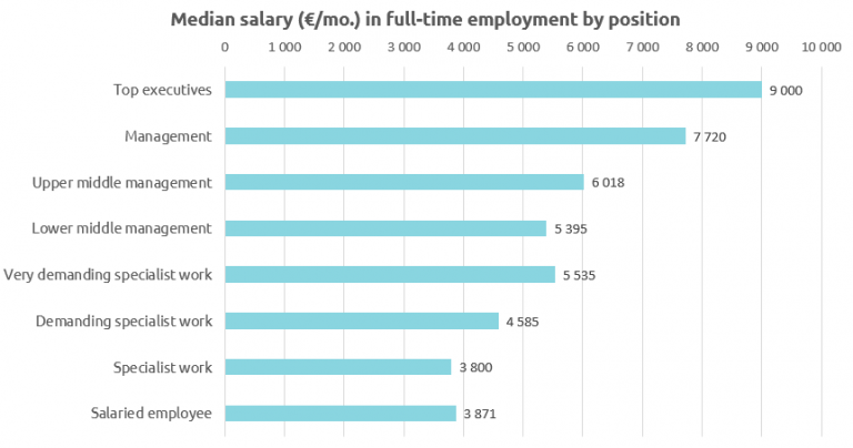 Median salaries by position 2021