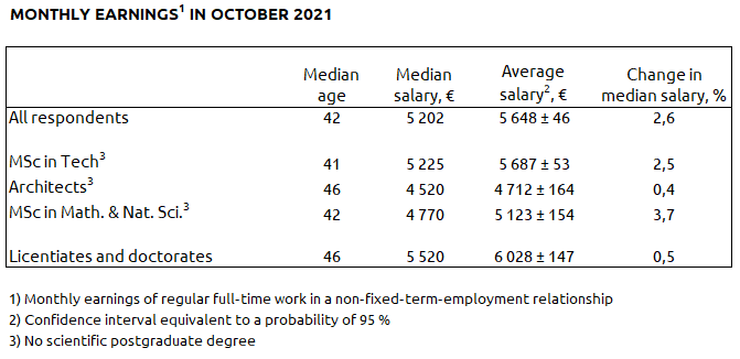 Monthly earnings in October 2021