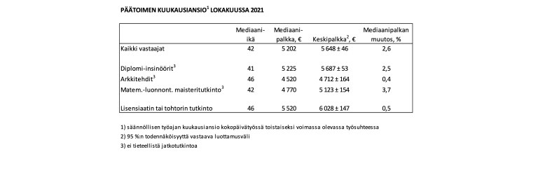 Päätoimen kuukausiansio 2021