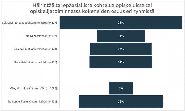 Koettu häirintä tai epäasiallinen kohtelu opiskeluissa tai opiskelijatoiminnassa