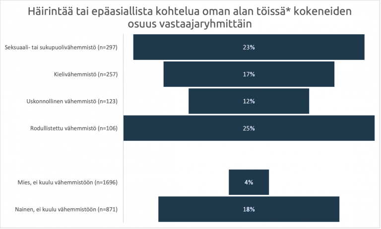 Koettu häirintä tai epäasiallinen kohtelu oman alan töissä