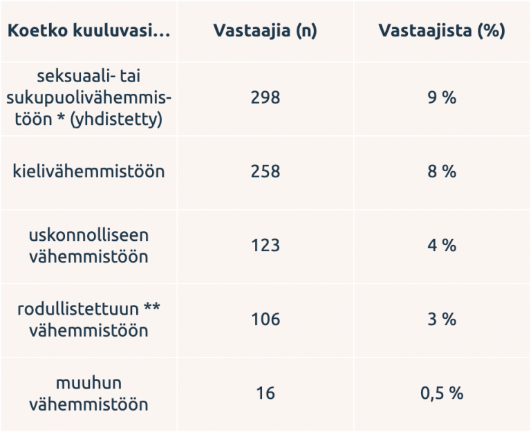 Kuuluminen vähemmistöryhmään