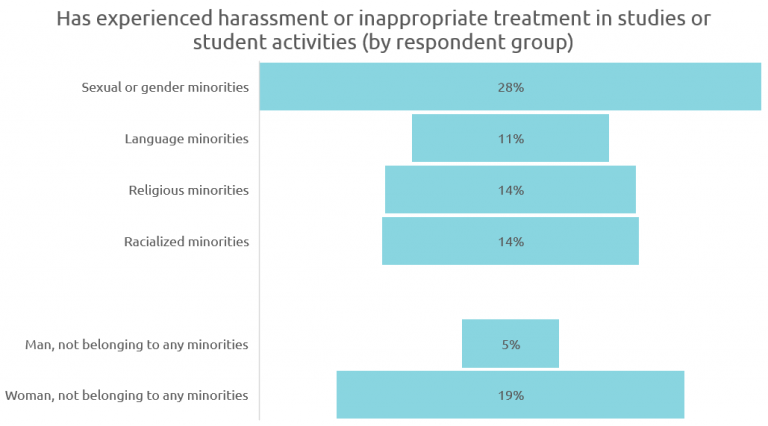Figure 1: Experienced harassment or mistreatment in studies or student activities