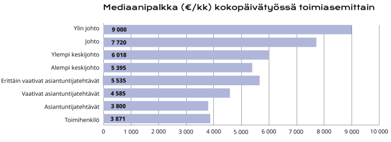 Mediaanipalkka toimiasemittain 2021