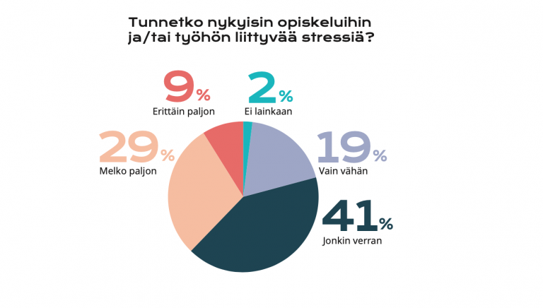 opiskeluihin ja / tai työhön liittyvä stressi