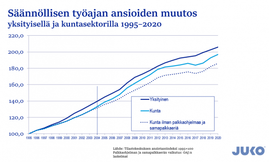 JUKO Työajan ansioiden muutos kunta-alalla 1995-2020