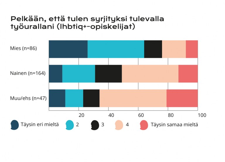 Graafi: Pelkään että tulen syrjityksi tulevalla työurallani