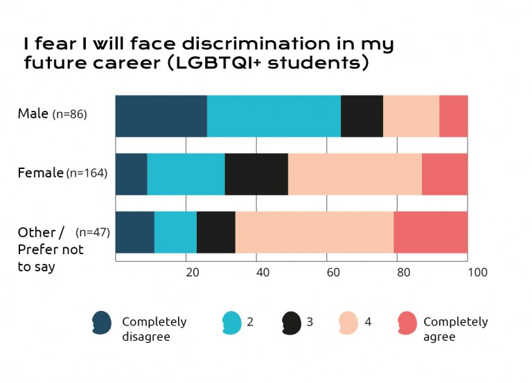 Results to the question "I fear I will face discrimination in my future career (LGBTQI+ students)"