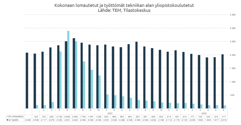 Kokonaan lomautetut ja työttömät tekniikan alan yliopistokoulutetut 6/2022