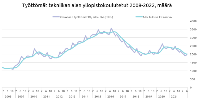Työttömät tekniikan alan yliopistokoulutetut 2008-2022 määrä 6/22