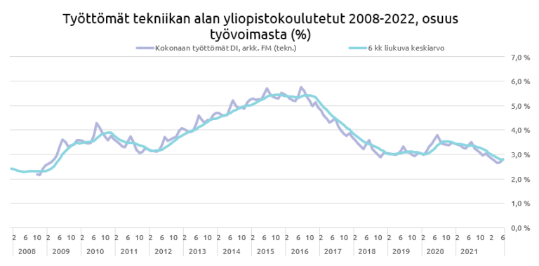 Työttömät tekniikan alan yliopistokoulutetut, osuus työvoimasta 6/2022