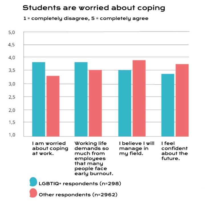 Students are worried about coping