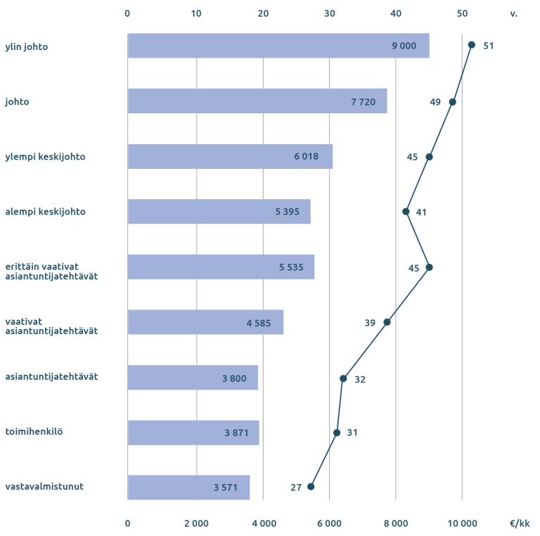 Luvut ovat mediaaneja. Ylin johto on iältään 51 ja saa 9000 euroa. Johto on iältään 49 ja saa 7720 euroa. Ylempi keskijohto on 45 ja saa 6018 euroa. Alempi keskijohto on 41 ja saa 5395 euroa. Erittäin vaativissa asiantuntijatehtävissä työskentelevät ovat 45 ja saavat 5535 euroa. Vaativissa asiantuntijatehtävissä työskentelevät ovat 39 ja saavat 4585 euroa. Asiantuntijatehtävissä työskentelevät ovat 32 ja saavat 3800 euroa. Toimihenkilöt ovat 31 ja saavat 3871 euroa. Vastavalmistuneet ovat 27, saavat 3571. 
