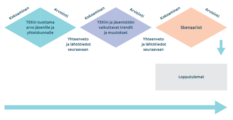 Kuvaus TEKin skenaarioprosessista.