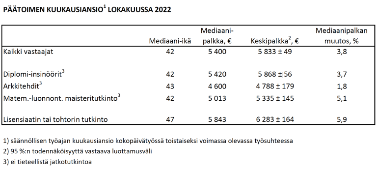 Palkkataulukko