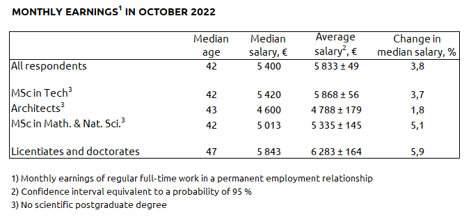 Monthly earnings in October 2022.