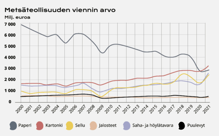 Taulukko metsäteollisuuden viennistä vuosittain.