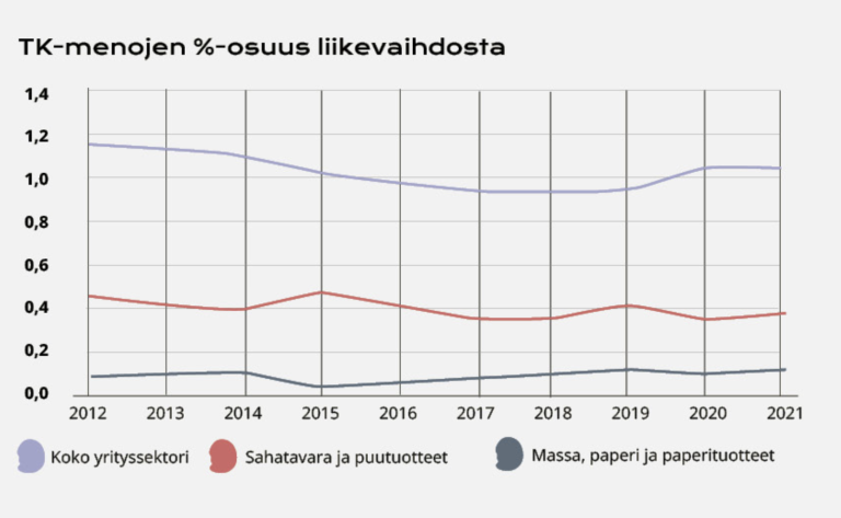 Taulukko metsäteollisuuden investoinneista.