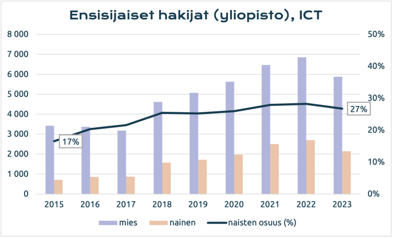 Ensisijaiset hakijat ICT-alalla, miehet ja naiset