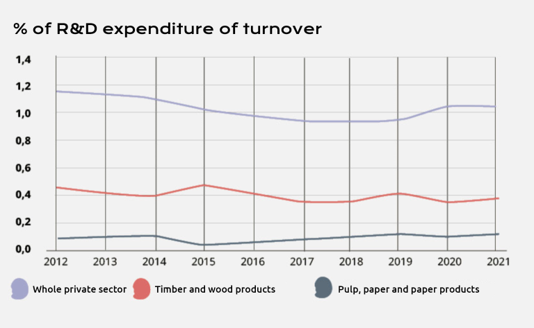 % of R&D expenditure of turnover