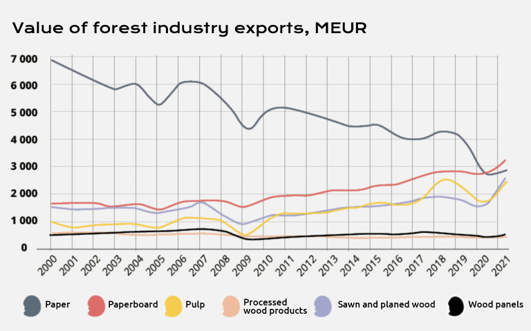Value of forest industry exports, MEUR